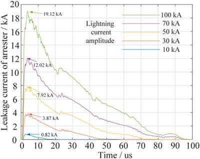 A Novel Energy Absorption-Based Protection Scheme for Surge Transients in Large-Scale Wind Farm System